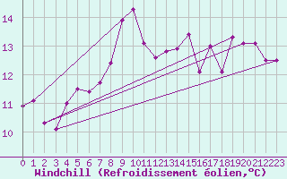 Courbe du refroidissement olien pour Ventspils