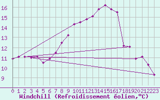 Courbe du refroidissement olien pour Koppigen