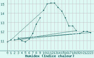 Courbe de l'humidex pour Santa Maria, Val Mestair