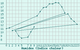 Courbe de l'humidex pour Beja