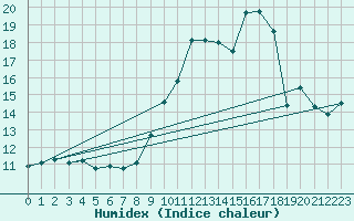 Courbe de l'humidex pour Saint-Vrand (69)