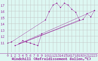 Courbe du refroidissement olien pour Saint-Jean-de-Vedas (34)