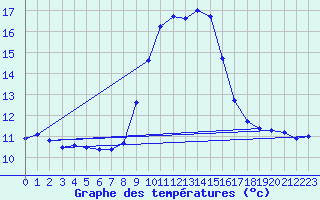 Courbe de tempratures pour Cap Pertusato (2A)