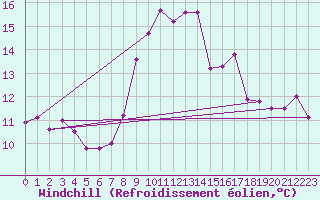 Courbe du refroidissement olien pour Vejer de la Frontera