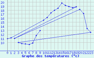 Courbe de tempratures pour Valognes (50)