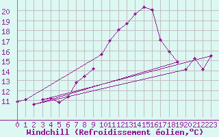 Courbe du refroidissement olien pour Gttingen