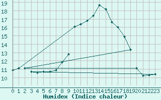 Courbe de l'humidex pour San Casciano di Cascina (It)