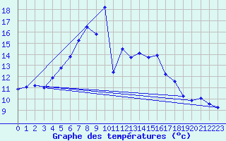 Courbe de tempratures pour Kaskinen Salgrund