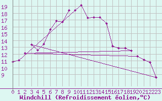 Courbe du refroidissement olien pour Carlsfeld