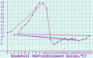 Courbe du refroidissement olien pour Machichaco Faro