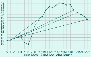 Courbe de l'humidex pour Bures-sur-Yvette (91)