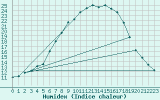 Courbe de l'humidex pour Wutoeschingen-Ofteri