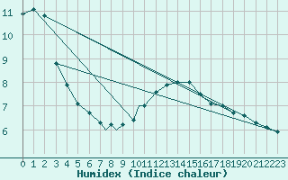 Courbe de l'humidex pour Northolt