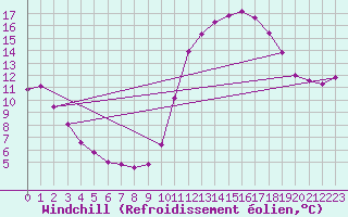 Courbe du refroidissement olien pour Trgueux (22)