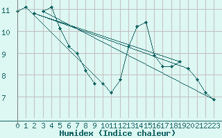 Courbe de l'humidex pour Lagarrigue (81)