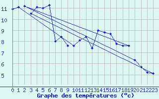 Courbe de tempratures pour Valleroy (54)