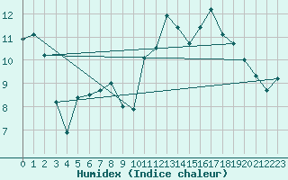 Courbe de l'humidex pour Pointe de Chassiron (17)