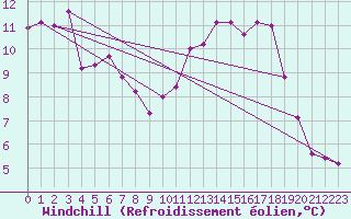 Courbe du refroidissement olien pour Chteaudun (28)