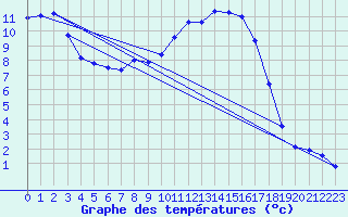 Courbe de tempratures pour Herwijnen Aws
