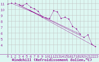 Courbe du refroidissement olien pour Brest (29)