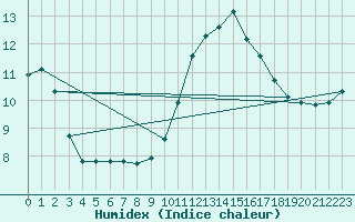 Courbe de l'humidex pour Perpignan Moulin  Vent (66)