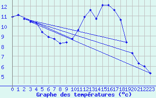 Courbe de tempratures pour Six-Fours (83)