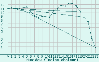 Courbe de l'humidex pour Romorantin (41)