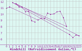 Courbe du refroidissement olien pour Hohrod (68)