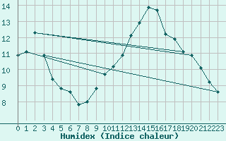 Courbe de l'humidex pour Hd-Bazouges (35)