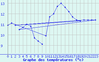 Courbe de tempratures pour Brest (29)