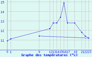 Courbe de tempratures pour San Chierlo (It)