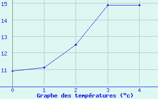 Courbe de tempratures pour Porcelette (57)