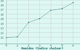 Courbe de l'humidex pour Tampere Harmala