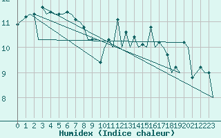 Courbe de l'humidex pour Zurich-Kloten