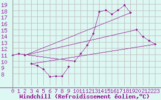 Courbe du refroidissement olien pour Orschwiller (67)