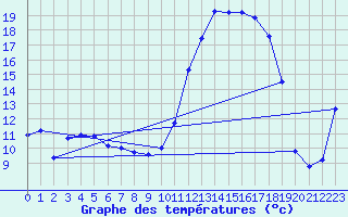 Courbe de tempratures pour Auch (32)