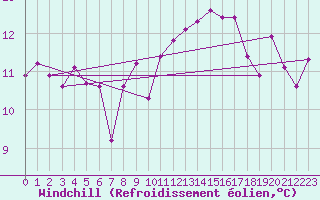 Courbe du refroidissement olien pour Aboyne