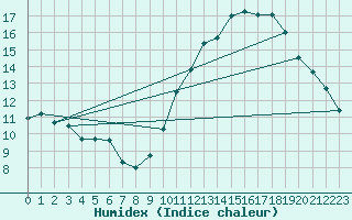 Courbe de l'humidex pour Aizenay (85)