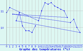 Courbe de tempratures pour Raahe Lapaluoto