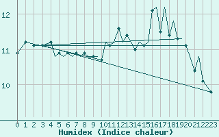 Courbe de l'humidex pour Guernesey (UK)