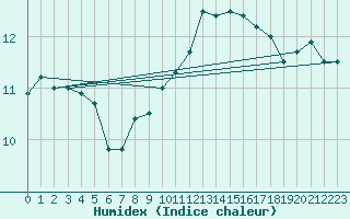 Courbe de l'humidex pour Montroy (17)