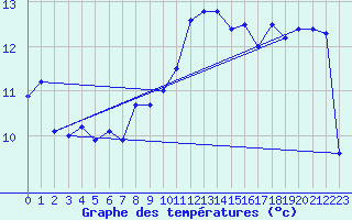 Courbe de tempratures pour Cap Pertusato (2A)