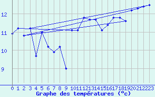 Courbe de tempratures pour Pointe de Chassiron (17)