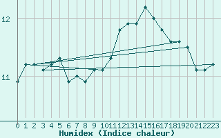 Courbe de l'humidex pour Saint-Haon (43)