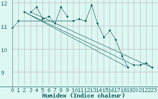 Courbe de l'humidex pour Saint-Brieuc (22)