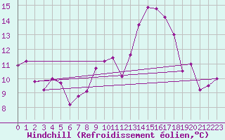 Courbe du refroidissement olien pour Usinens (74)