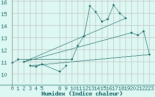 Courbe de l'humidex pour Lige Bierset (Be)