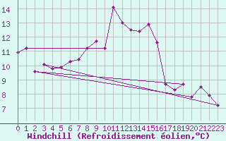 Courbe du refroidissement olien pour Altnaharra