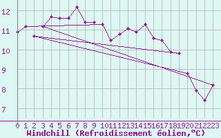 Courbe du refroidissement olien pour Gourdon (46)