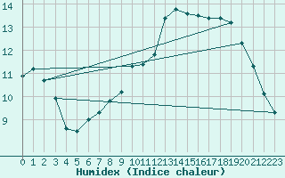 Courbe de l'humidex pour Boulleville (27)